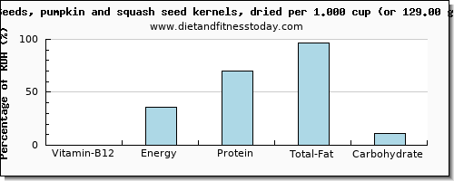 vitamin b12 and nutritional content in pumpkin seeds